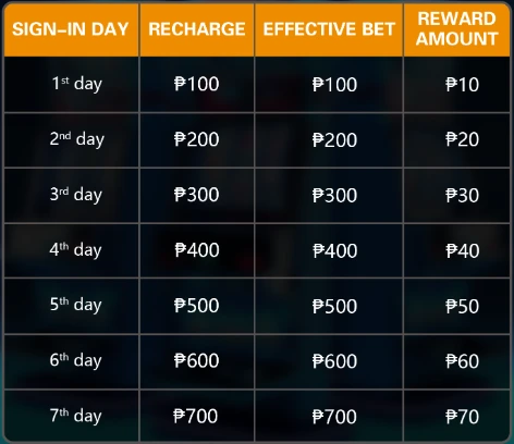 Daily Sign-in Bonus Table